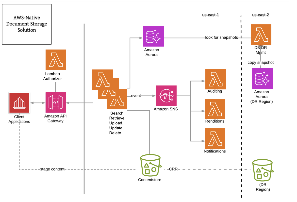 Document storage solution using AWS Native Services
